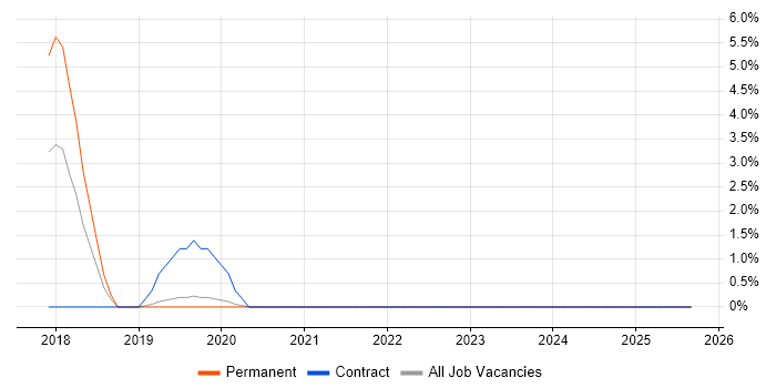 Job vacancy trend for Amazon CloudWatch in Redhill