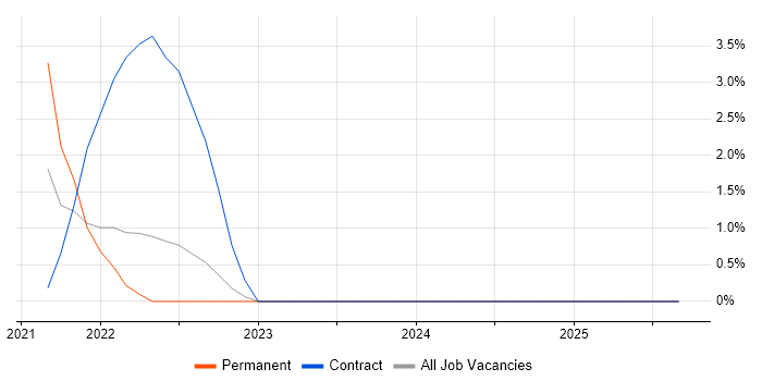 Job vacancy trend for Amazon EKS in Redhill