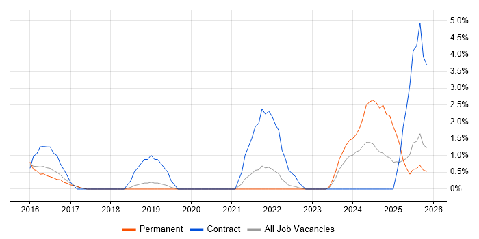 Amazon S3 job vacancy trend in Redhill