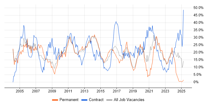 Job vacancy trend for Analyst in Redhill