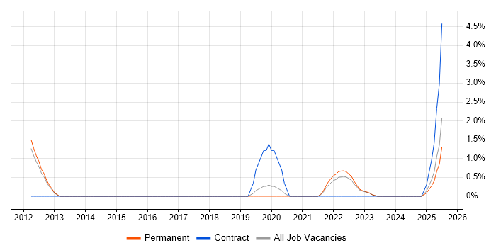 Job vacancy trend for Analytical Mindset in Redhill