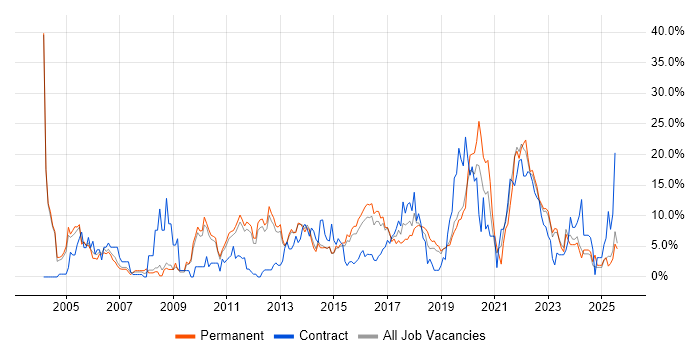 Job vacancy trend for Analytical Skills in Redhill Job vacancy trend for Analytical Skills in Redhill