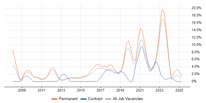 Job vacancy trend for Analytics in Redhill