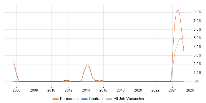 Job vacancy trend for Antivirus Management in Redhill Job vacancy trend for Antivirus Management in Redhill