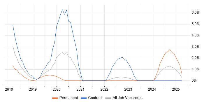 Job vacancy trend for Apache Spark in Redhill