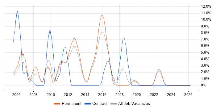Apache job vacancy trend in Redhill