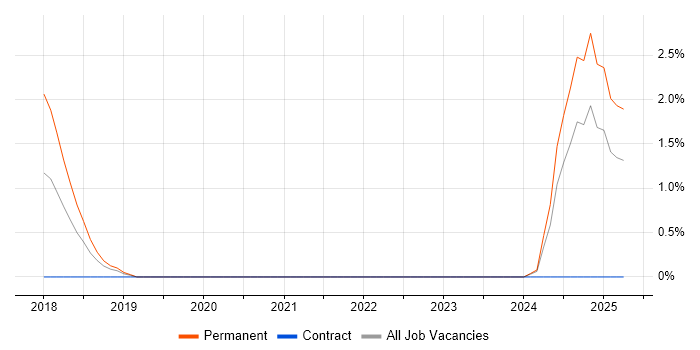 Job vacancy trend for API Integration in Redhill Job vacancy trend for API Integration in Redhill