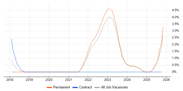 APMP job vacancy trend in Redhill