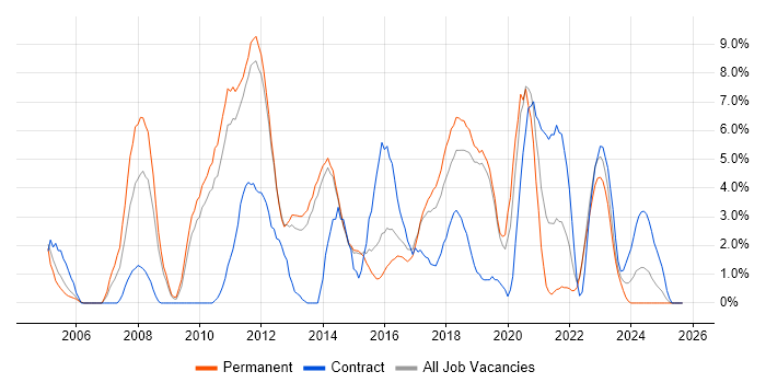 Job vacancy trend for Architect in Redhill