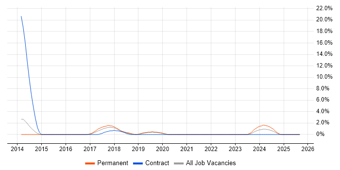 Job vacancy trend for Architectural Patterns in Redhill
