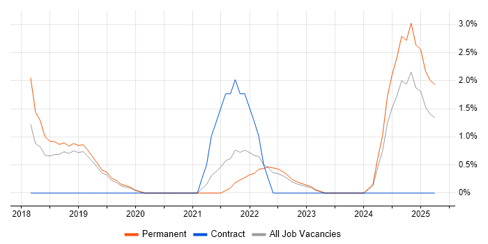 Job vacancy trend for Artificial Intelligence in Redhill Job vacancy trend for Artificial Intelligence in Redhill