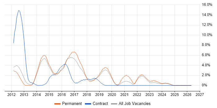 ASP.NET MVC job vacancy trend in Redhill