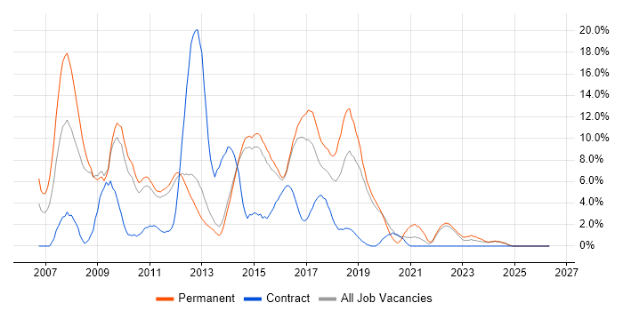 ASP.NET job vacancy trend in Redhill