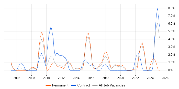 Job vacancy trend for Asset Management in Redhill Job vacancy trend for Asset Management in Redhill