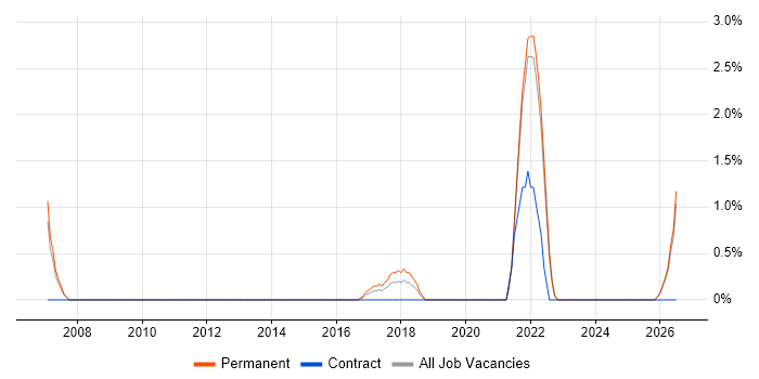 AutoCAD job vacancy trend in Redhill