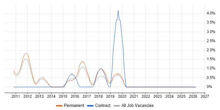 Automation Test Analyst job vacancy trend in Redhill