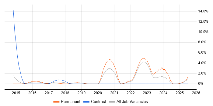 Job vacancy trend for Aviation in Redhill