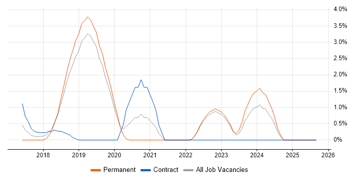 Job vacancy trend for AWS Certification in Redhill