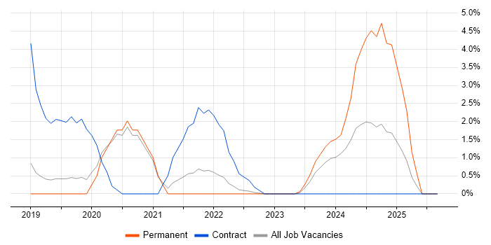 Job vacancy trend for AWS Lambda in Redhill