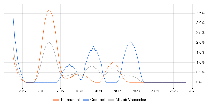 Job vacancy trend for Azure Certification in Redhill