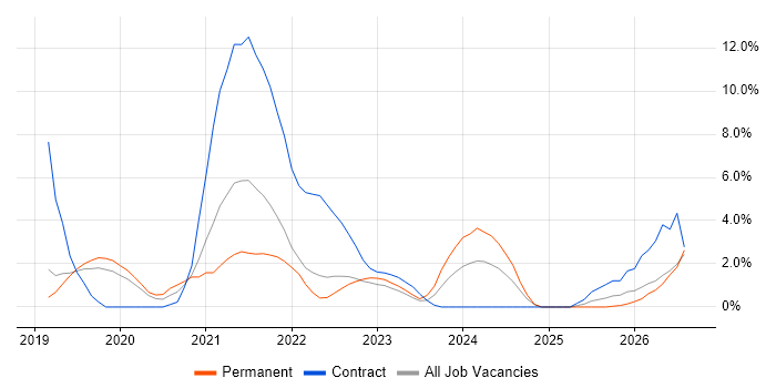 Azure DevOps job vacancy trend in Redhill