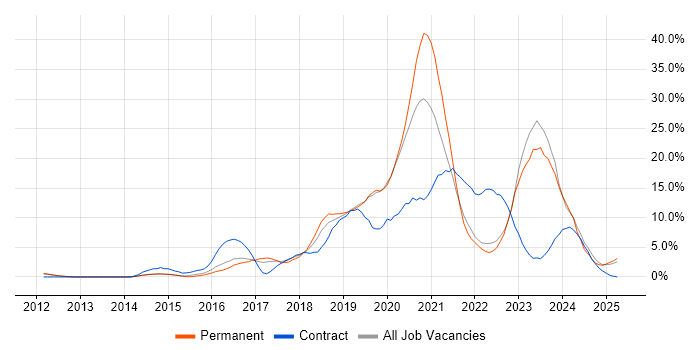 Job vacancy trend for Azure in Redhill