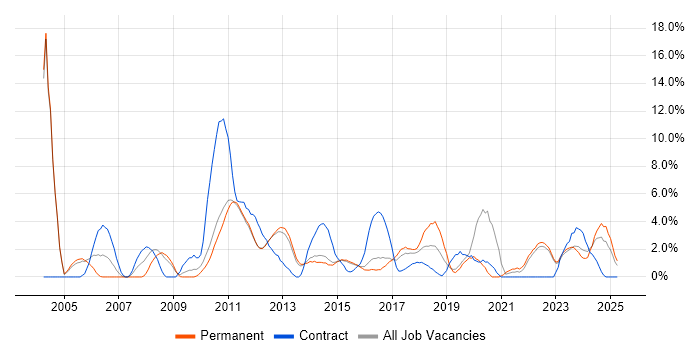 Job vacancy trend for Back Office in Redhill