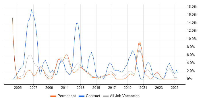 Job vacancy trend for Banking in Redhill Job vacancy trend for Banking in Redhill