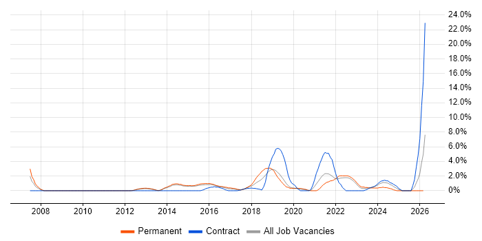 Bash job vacancy trend in Redhill