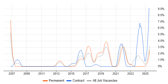 Job vacancy trend for BGP in Redhill