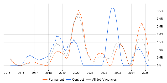 Job vacancy trend for Big Data in Redhill Job vacancy trend for Big Data in Redhill