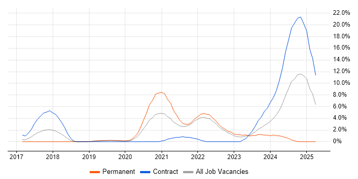 Job vacancy trend for Bitbucket in Redhill Job vacancy trend for Bitbucket in Redhill