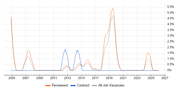Broadband job vacancy trend in Redhill