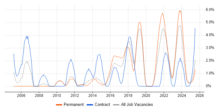 Job vacancy trend for Budget Management in Redhill