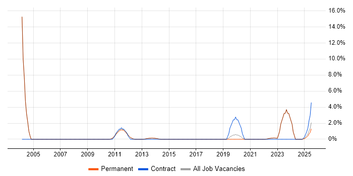Job vacancy trend for Budgeting and Forecasting in Redhill