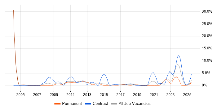 Job vacancy trend for Budgeting in Redhill