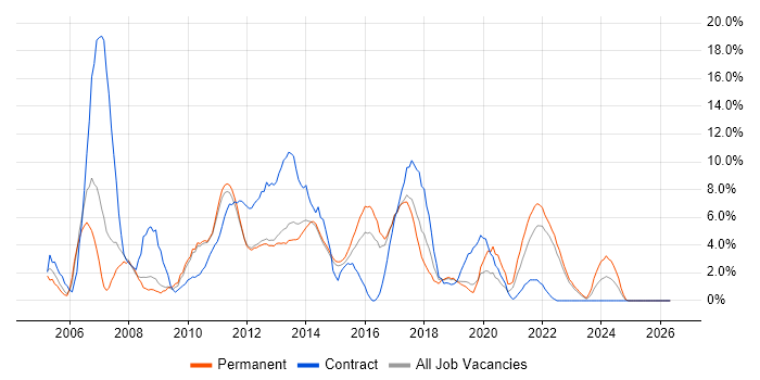 Business Analysis job vacancy trend in Redhill