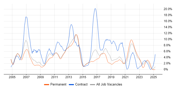 Job vacancy trend for Business Analyst in Redhill Job vacancy trend for Business Analyst in Redhill