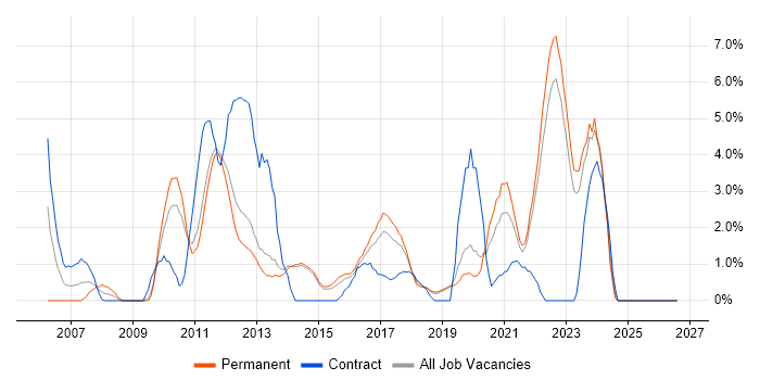 Business Case job vacancy trend in Redhill