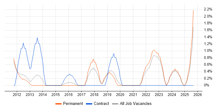 Business Change Manager job vacancy trend in Redhill