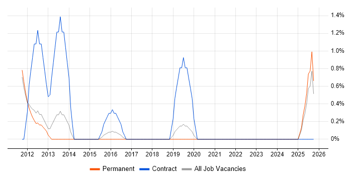 Business Change Project Manager job vacancy trend in Redhill