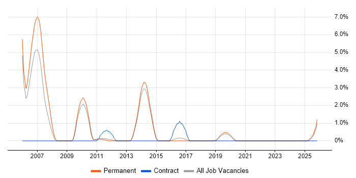 Business Consultant job vacancy trend in Redhill