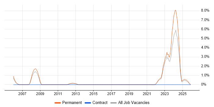 Business Development Manager job vacancy trend in Redhill