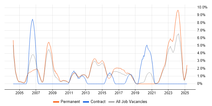 Job vacancy trend for Business Development in Redhill Job vacancy trend for Business Development in Redhill