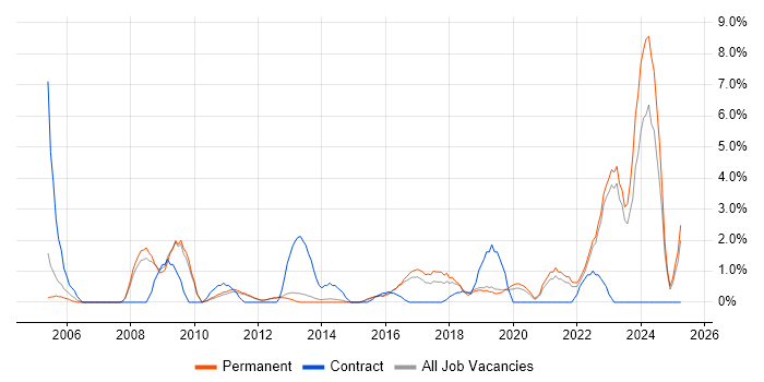 Job vacancy trend for Business Manager in Redhill Job vacancy trend for Business Manager in Redhill
