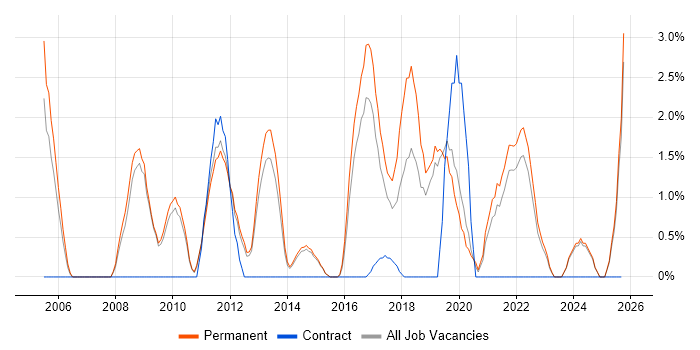 Business Strategy job vacancy trend in Redhill