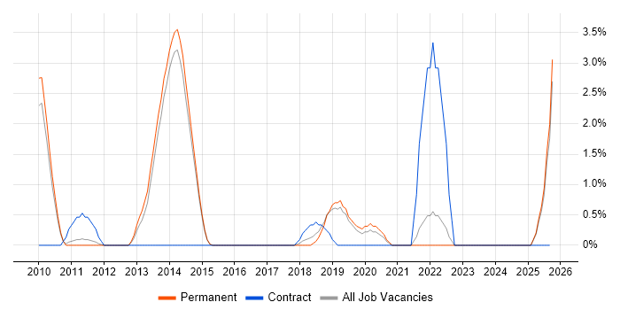 Business Transformation job vacancy trend in Redhill
