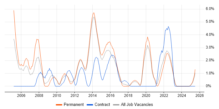 Job vacancy trend for BusinessObjects in Redhill