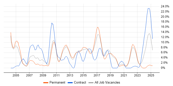 Job vacancy trend for C++ in Redhill