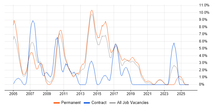 C job vacancy trend in Redhill